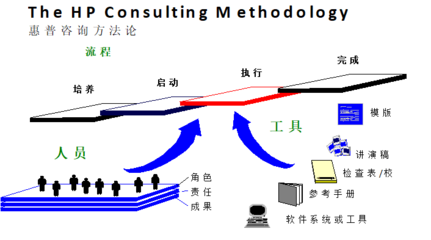 五大咨詢公司IT戰(zhàn)略規(guī)劃方法論
